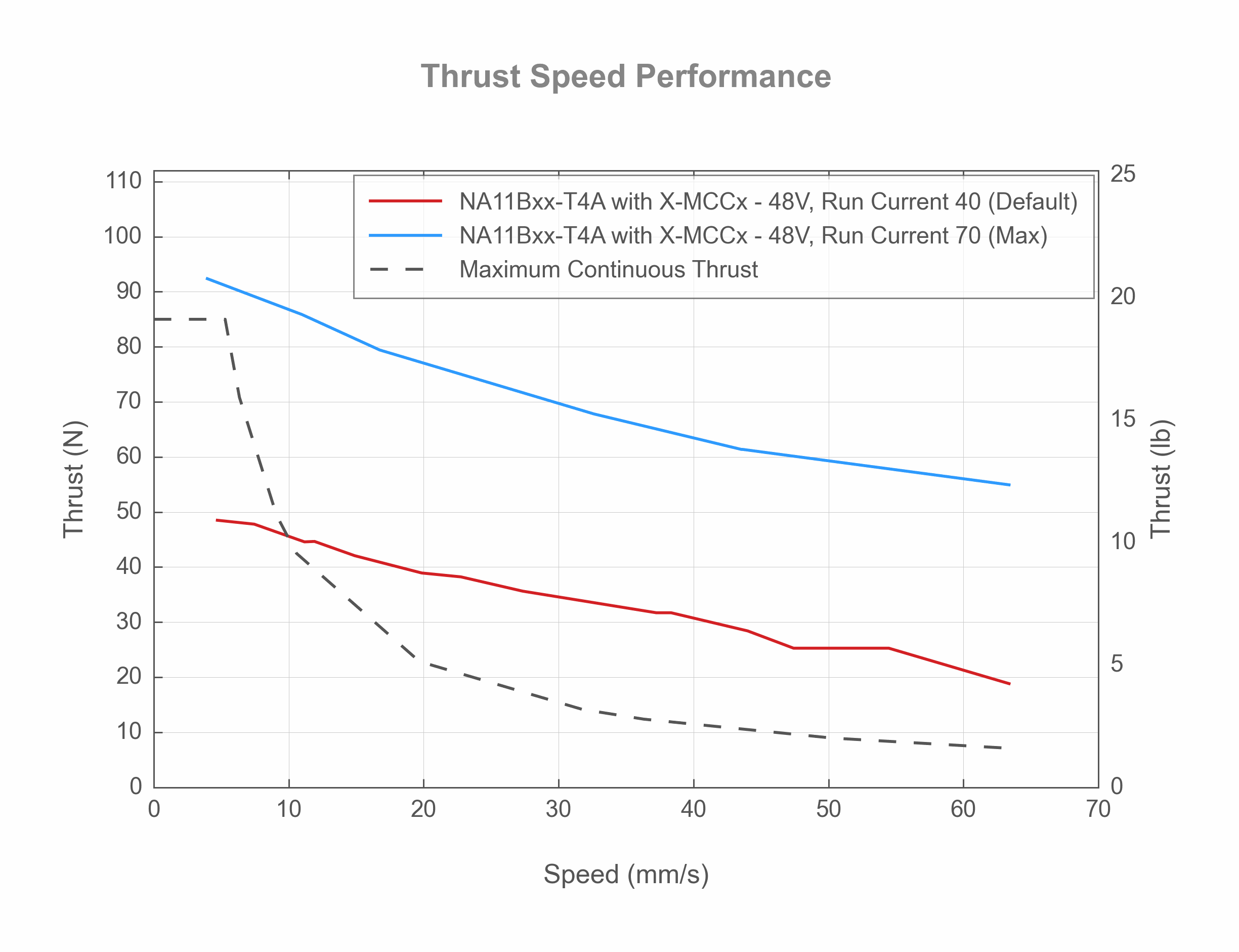 Photo of the NA11Bxx-T4A - Thrust Speed Performance - 39171, 39172, 39173