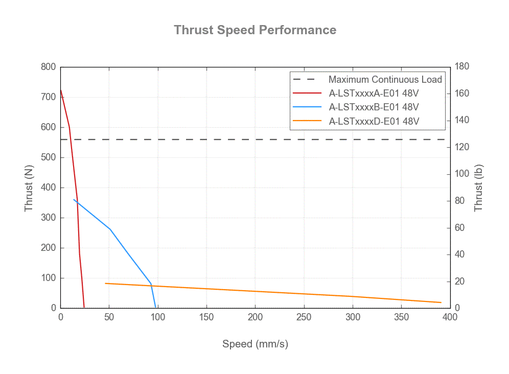 Performance Chart A-LSTxxxxx-E01_thrust_speed_web.gif