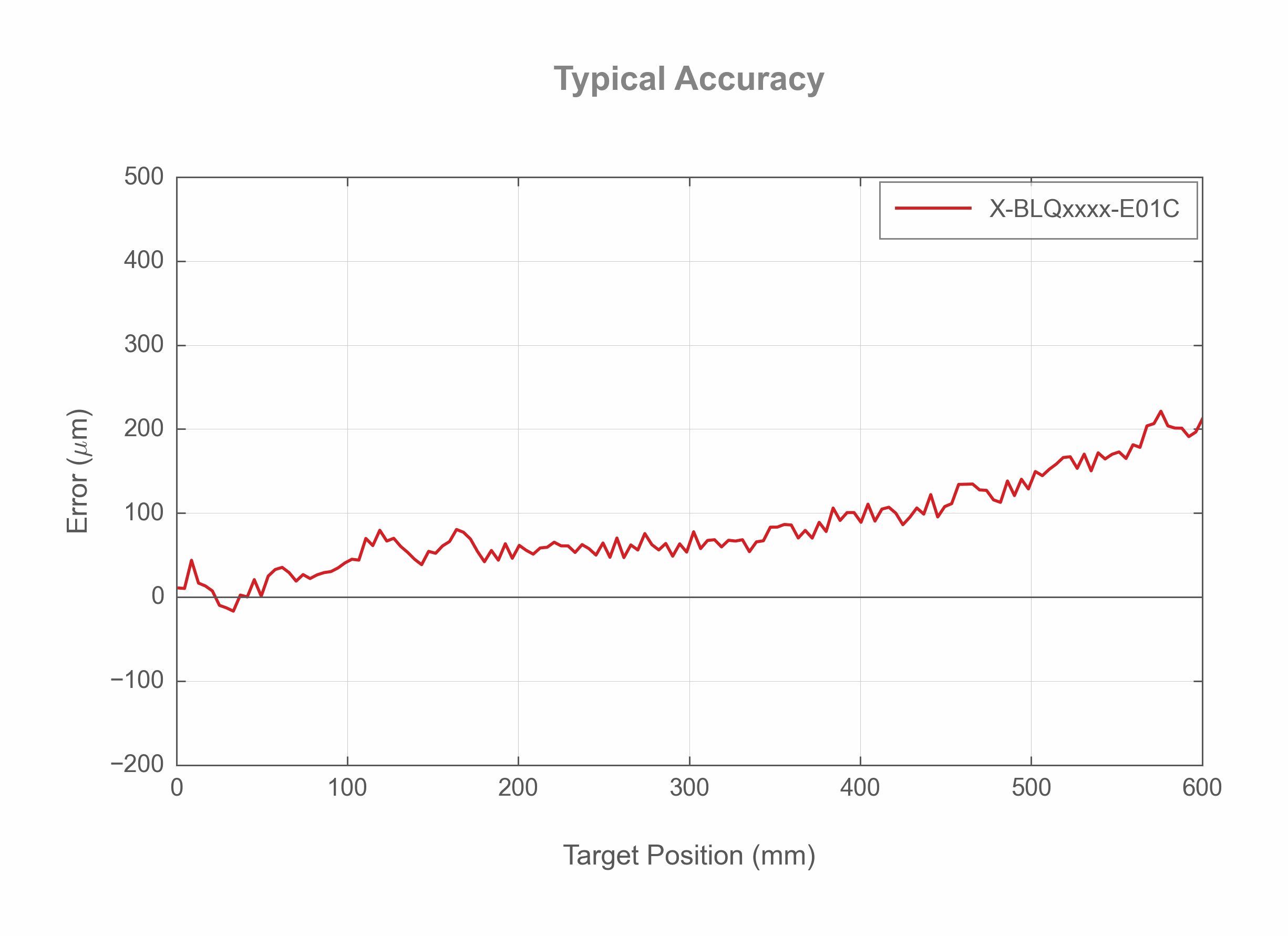 Photo of the X-BLQxxxx-E01C - Typical Accuracy - 20461