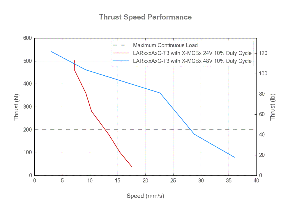 Performance Chart LARxxxAxC-T3_thrust_speed_web.gif