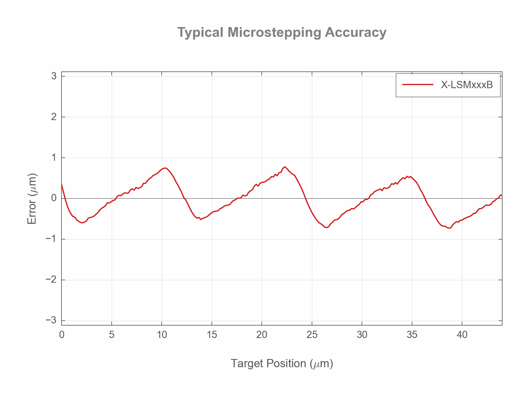 Photo of the X-LSMxxxB - Typical Microstepping Accuracy - 18477