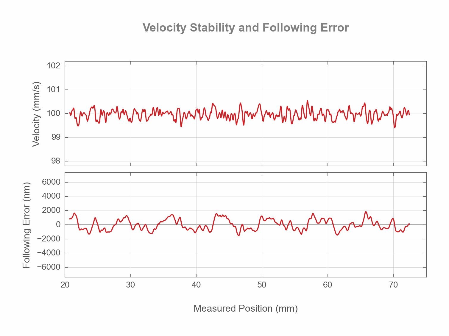 Photo of the Velocity Stability and Following Error - 57817