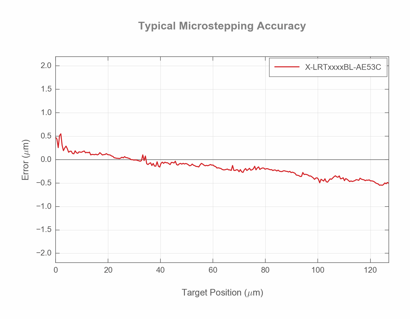 X-LRT1000AL-AE53C Specifications - Zaber