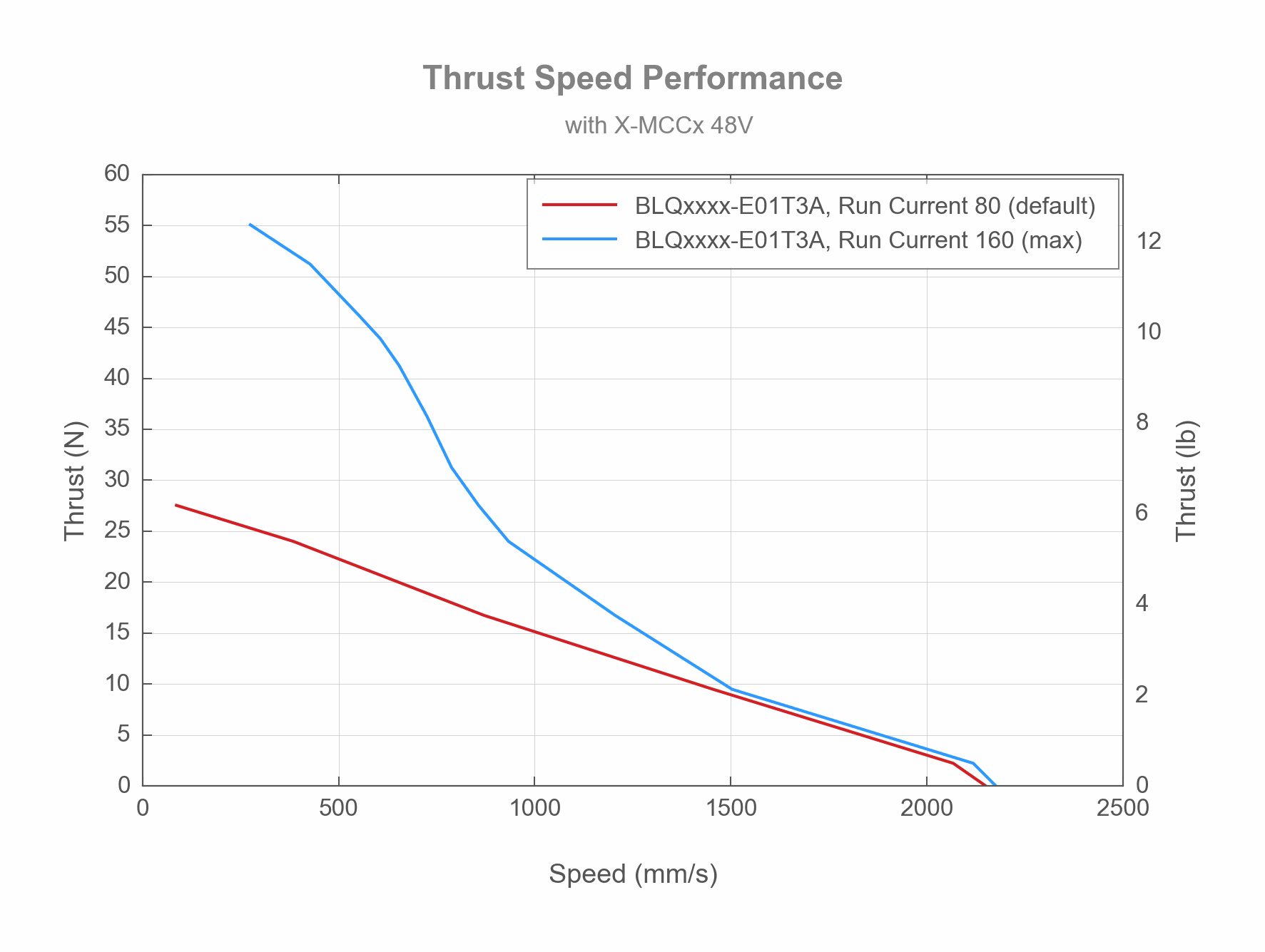 Photo of the BLQxxxx-E01T3A, - Thrust Speed Performance - 20462