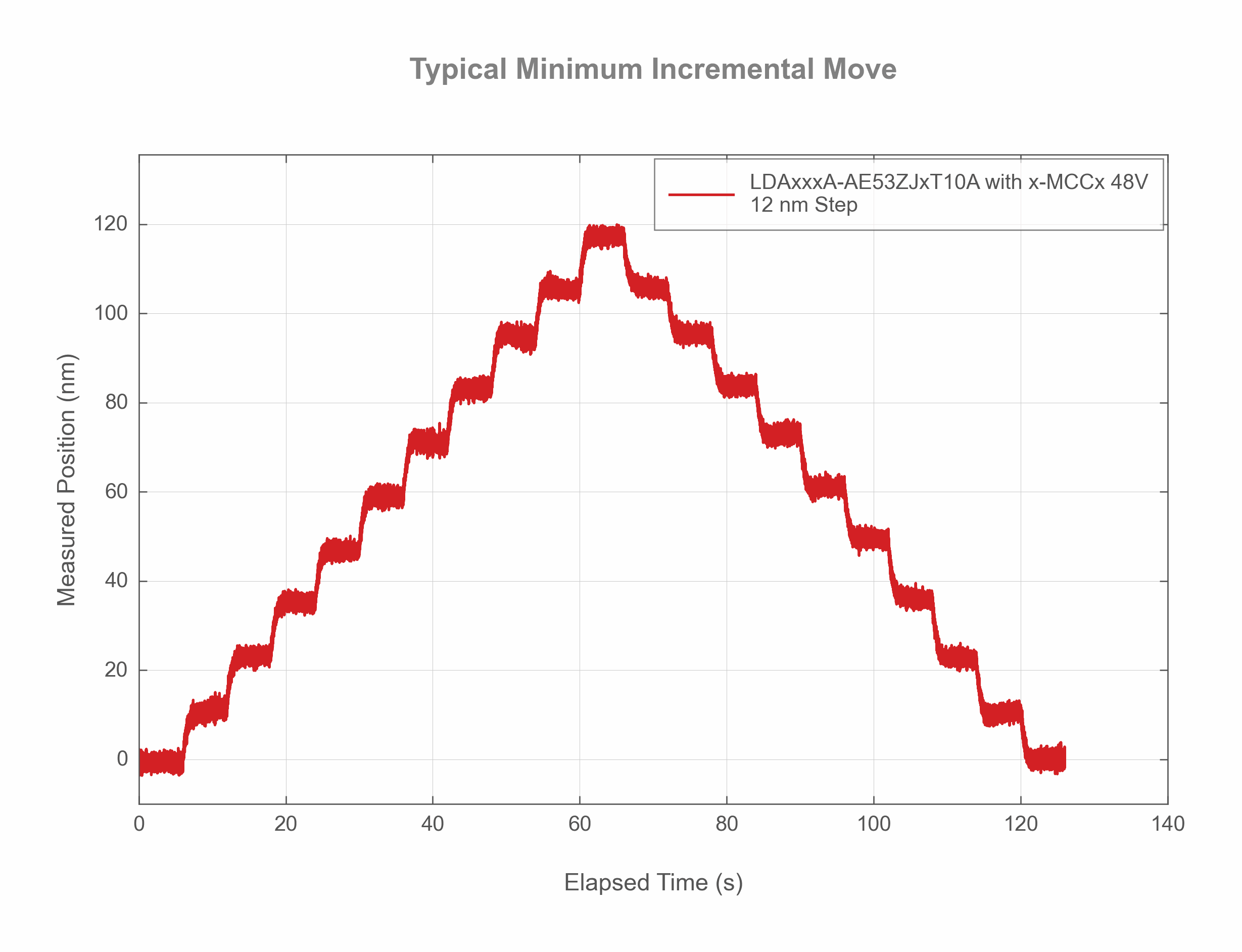 Typical Minimum Incremental Move Chart of the 