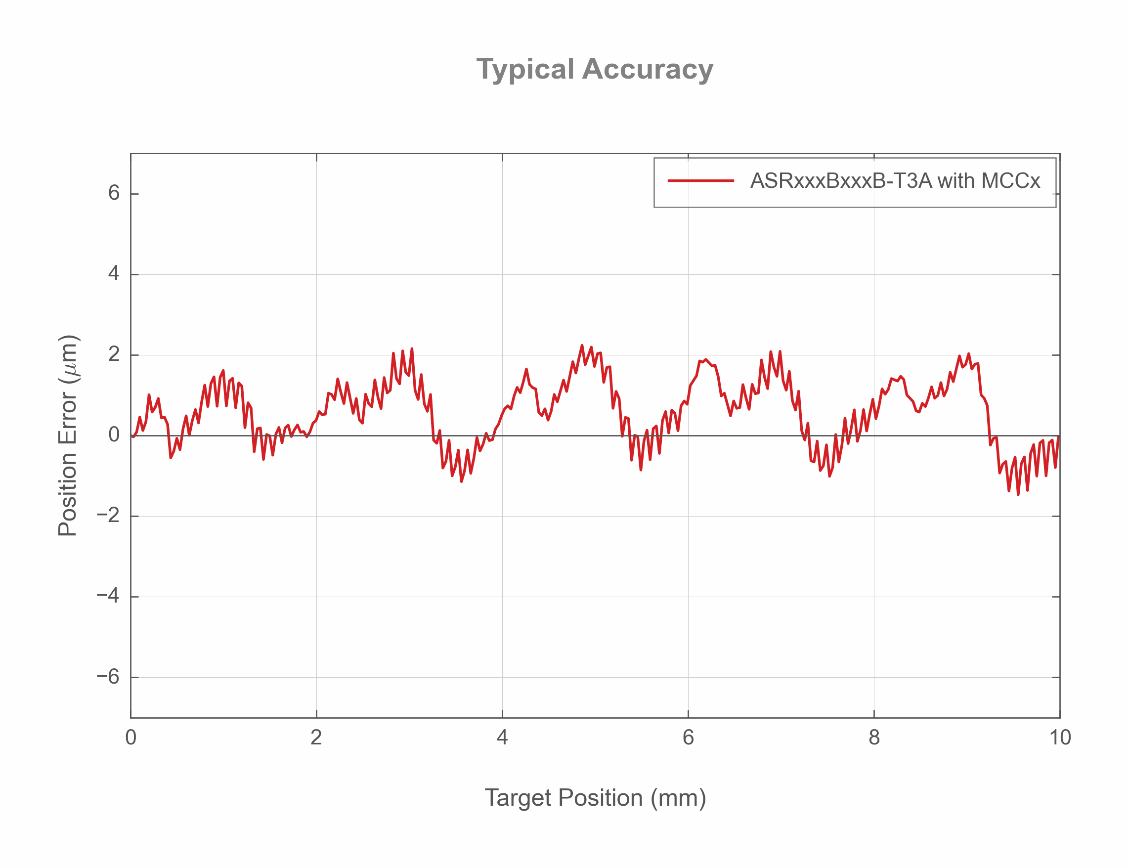 Photo of the ASRxxxBxxxB-T3A - Typical Accuracy - 19347