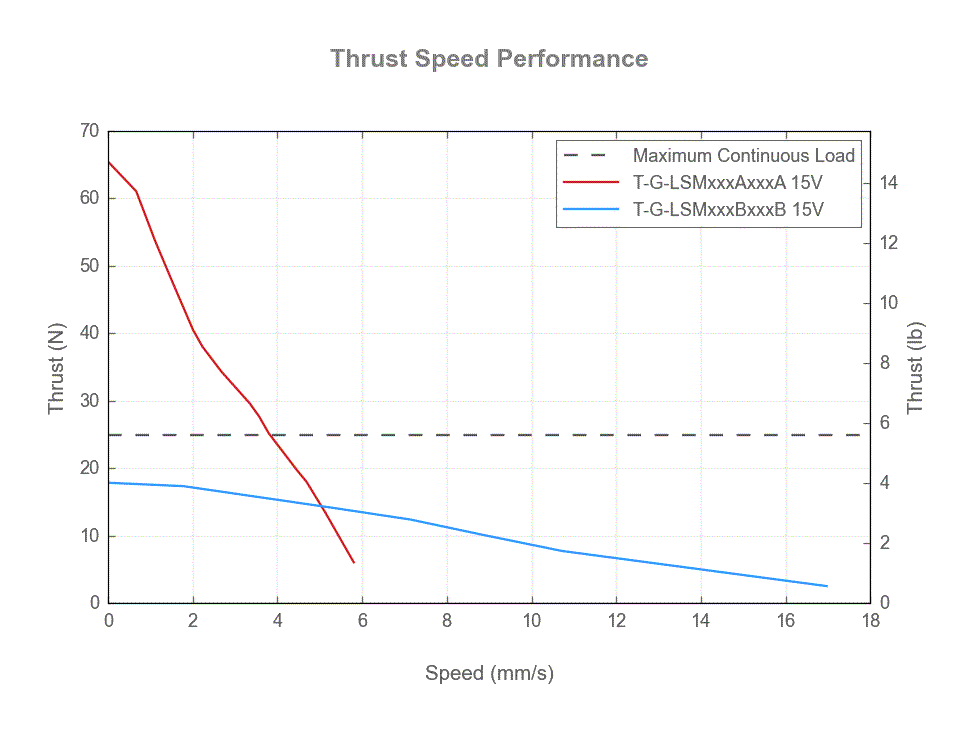 Performance Chart T-G-LSM_thrust_speed_web.gif