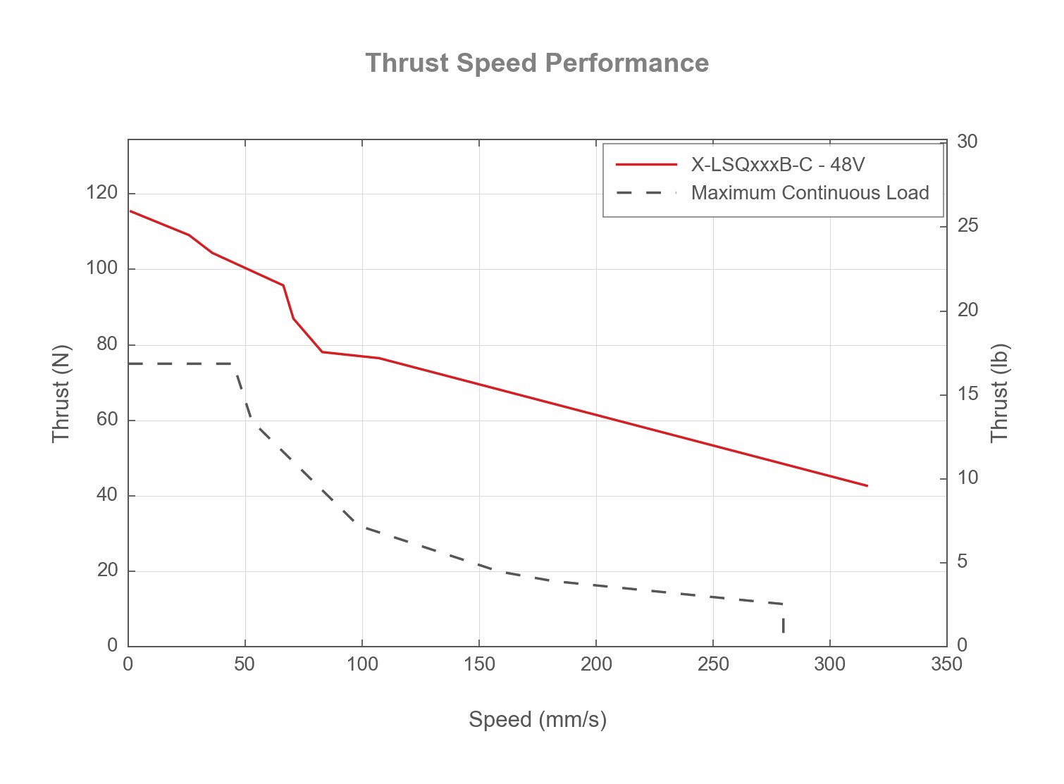 Thrust Speed Performance Chart of the X-LSQxxxB-C