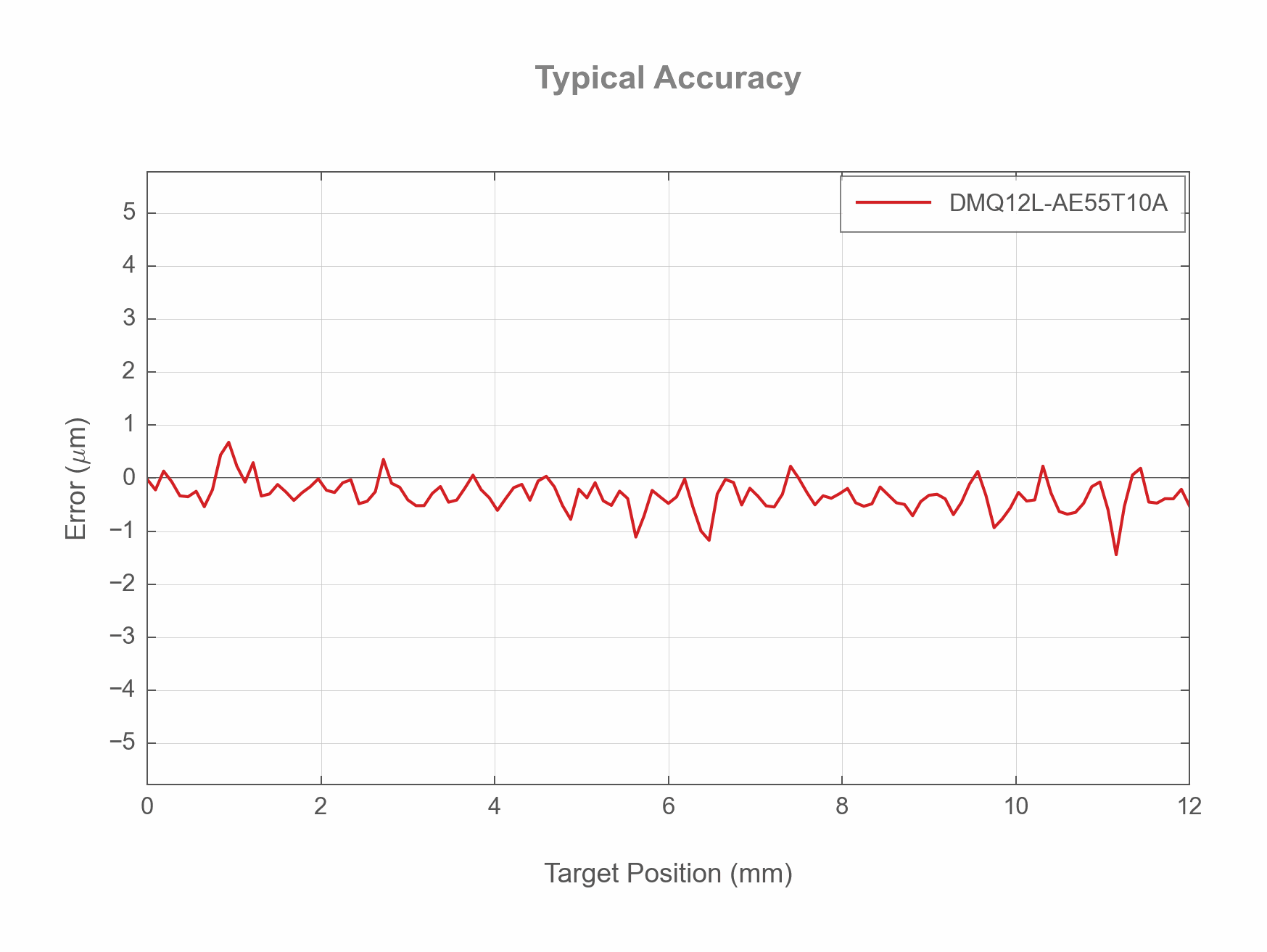 Photo of the DMQ12L-AE55T10A - Typical Accuracy - 16222