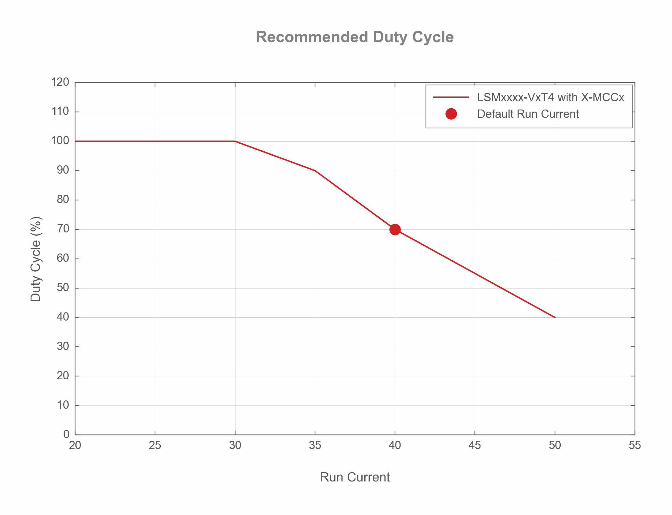 Photo of the LSMxxxx-VxT4 - Run Current Duty Cycle - 19702
