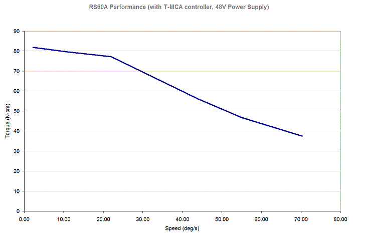 Performance Chart specs_rs60a-torque-speed.gif