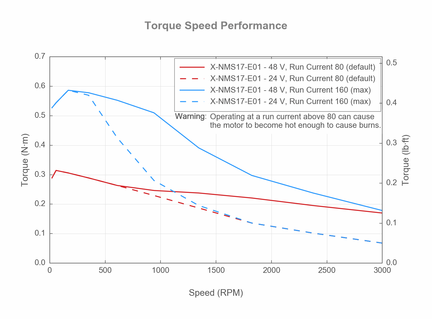 Photo of the X-NMS17-E01_TORQUE_SPEED_WEB