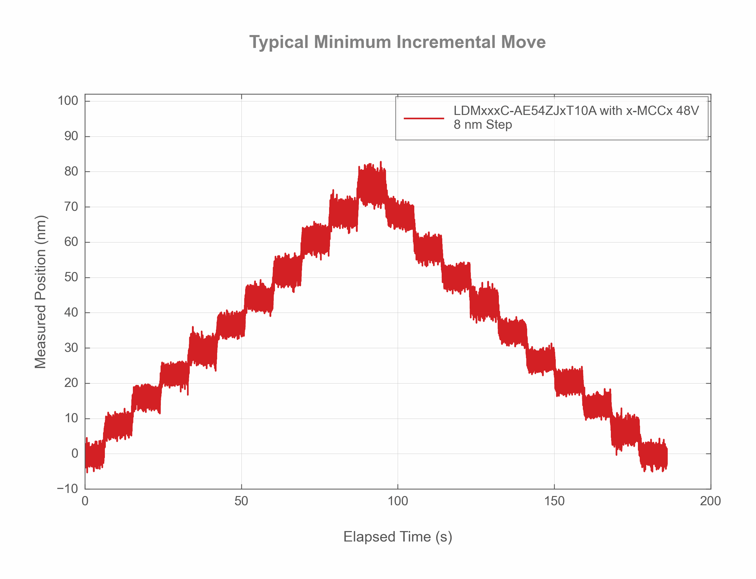 Typical Minimum Incremental Move Chart of the 
