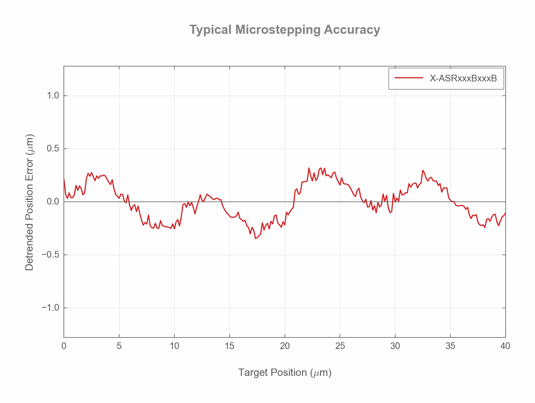 Photo of the X-ASRxxxBxxxB - Typical Microstepping Accuracy - 19930