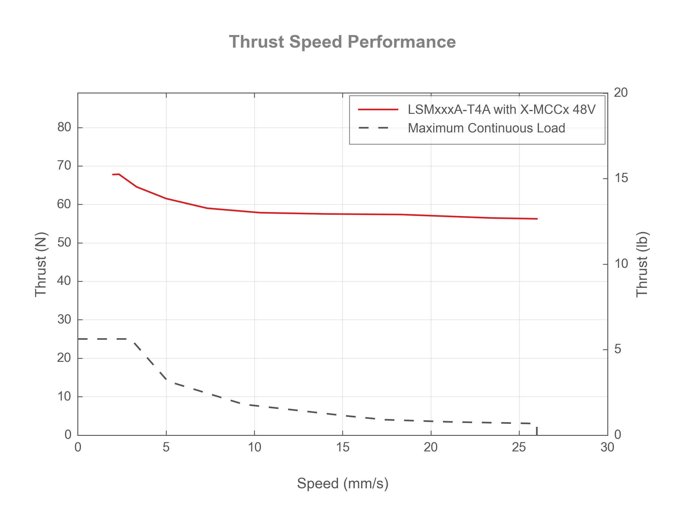 Photo of the LSMxxxA-T4A - Thrust Speed Performance - 19410, 19407