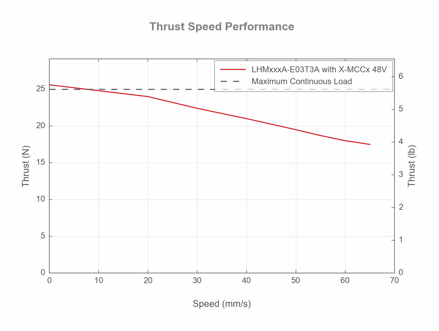 Photo of the LHMxxxA-E03T3A_THRUST_SPEED_WEB