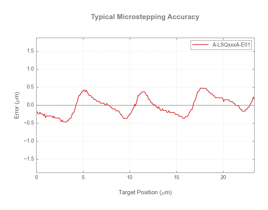 Performance Chart A-LSQxxxA-E01_microstep_accuracy_web.gif