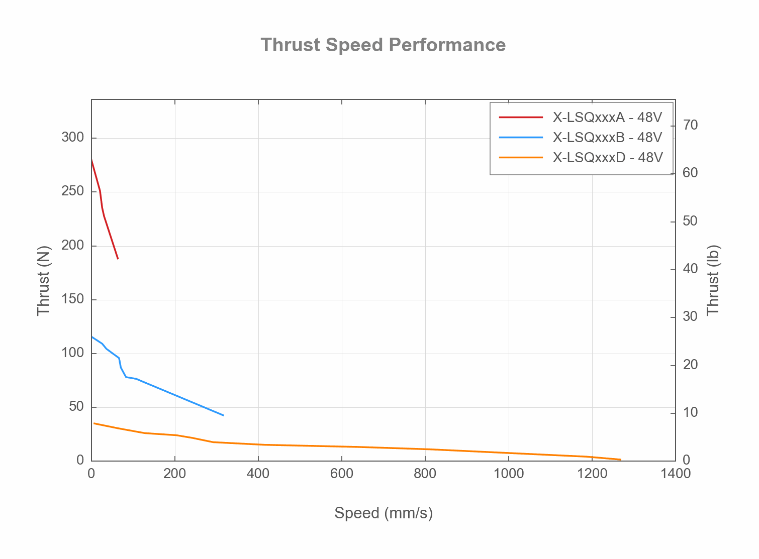 Photo of the X-LSQxxxx_THRUST_SPEED_WEB