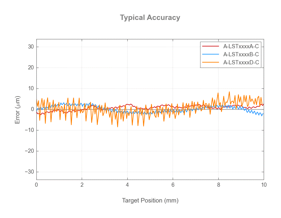 Performance Chart A-LSTxxxx-C_10mm_accuracy_web.gif