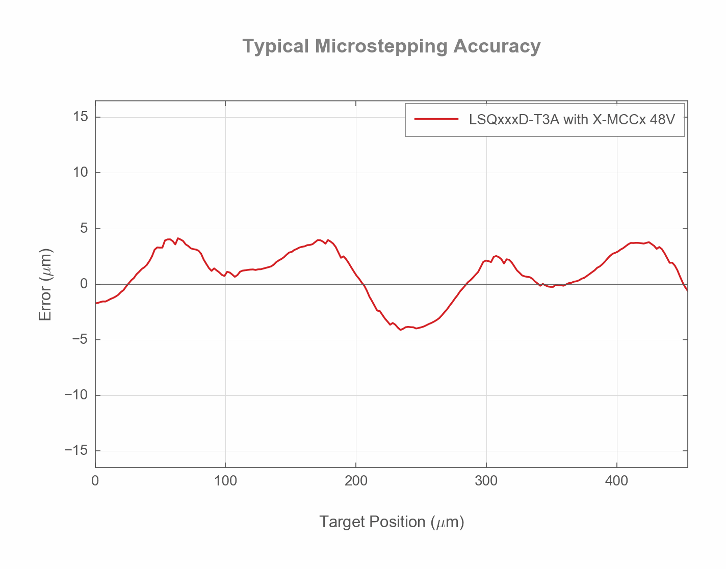 Photo of the LSQxxxD-T3A_USTEP_ACCURACY_WEB