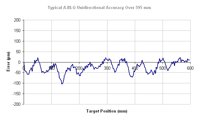Performance Chart specs_a-blq-e_accuracy.gif