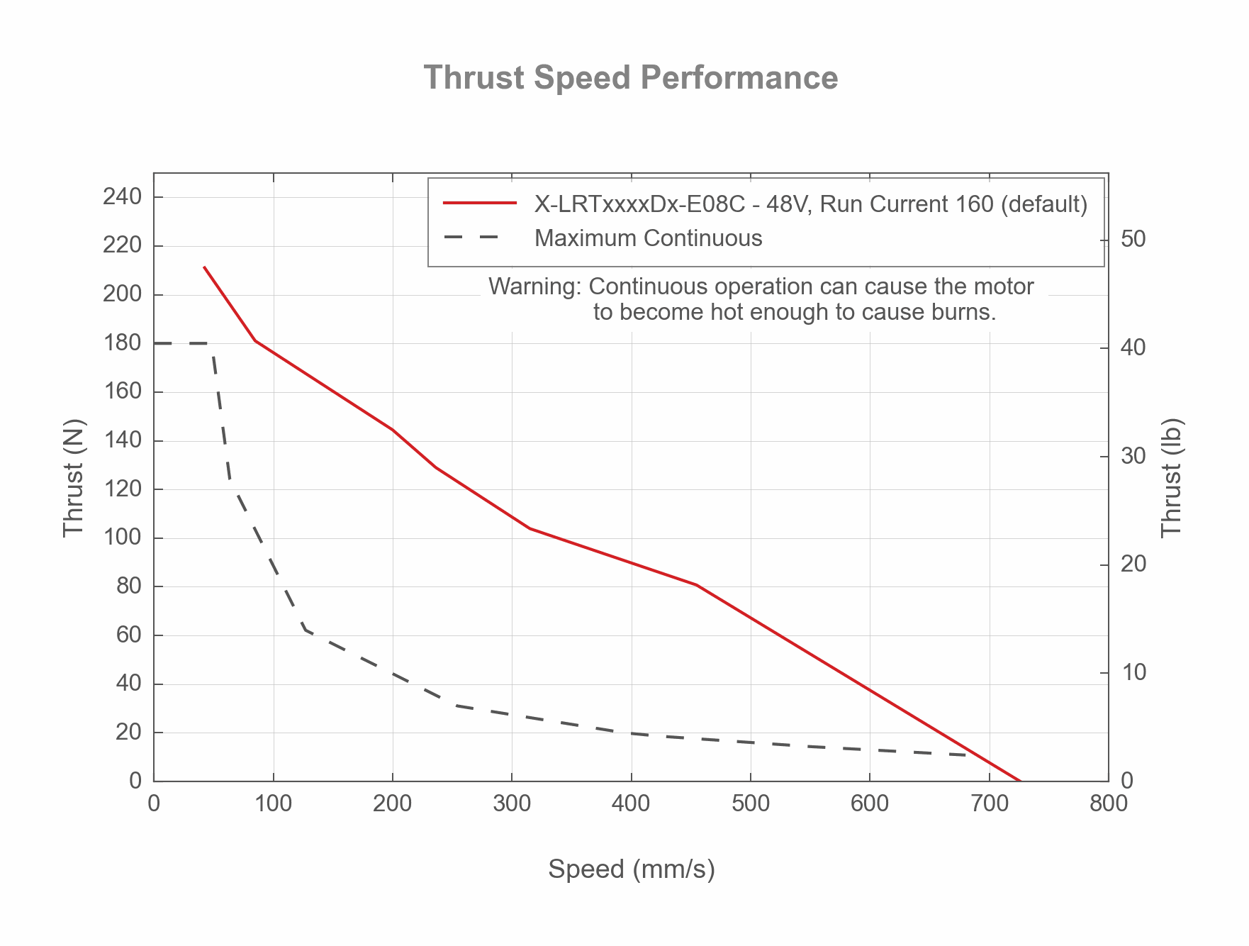 Photo of the X-LRTxxxxDx-E08C - Thrust Speed Performance - 19137, 19136