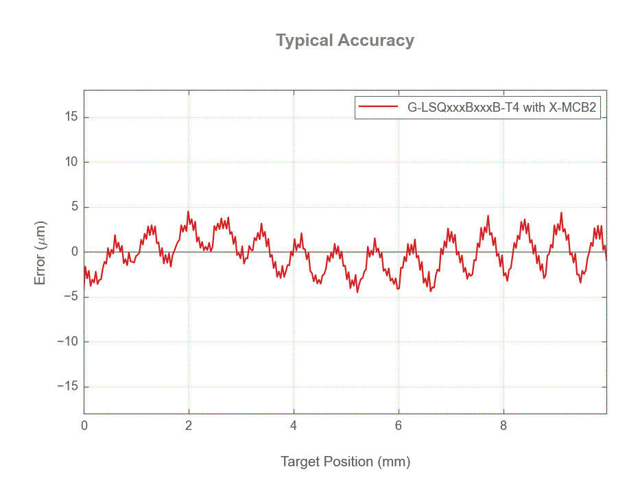 Performance Chart G-LSQxxxBxxxB-T4_10mm_accuracy_web.gif