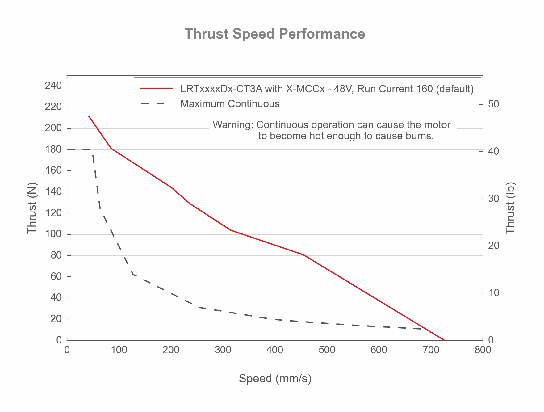 Photo of the LRTxxxxDx-CT3A - Thrust Speed Performance - 19137, 19136