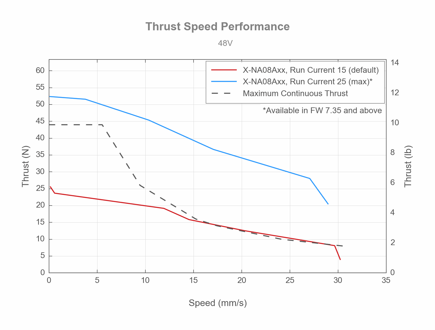 Performance Chart X-NA08Axx, - Thrust Speed Performance - 63080, 60510, 60509, 63073