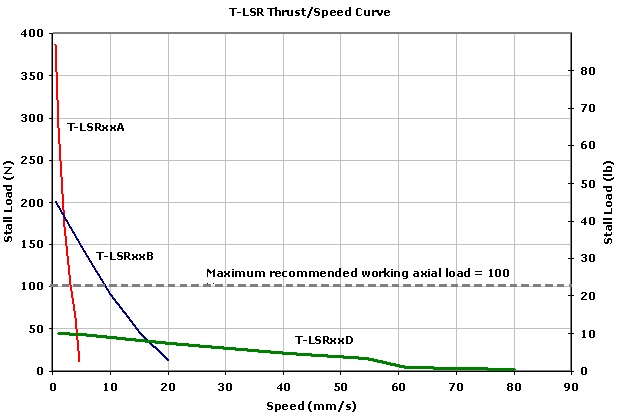 Performance Chart specs_t-lsr_performance.gif
