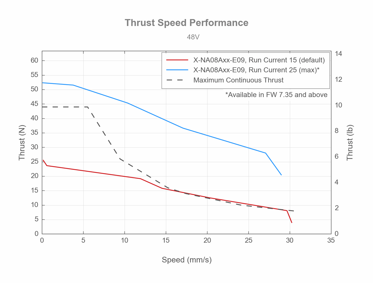 Photo of the X-NA08Axx-E09, - Thrust Speed Performance - 63080, 60510, 60509, 63073