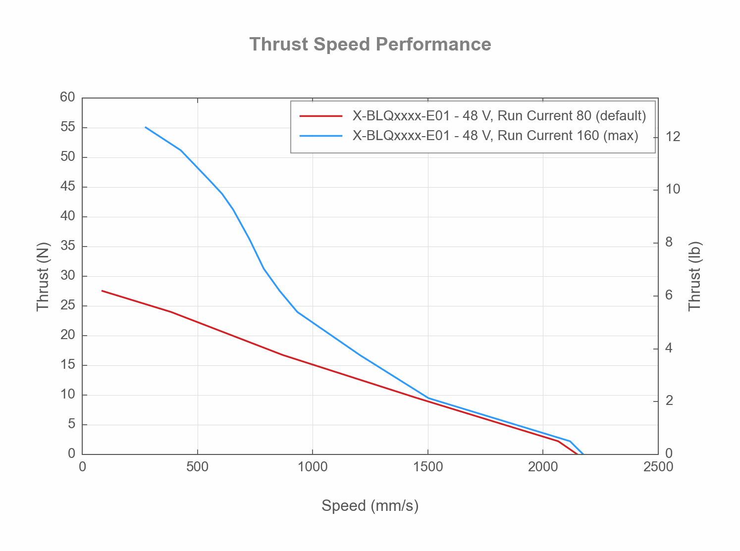 Photo of the X-BLQxxxx-E01 - Thrust Speed Performance - 20462