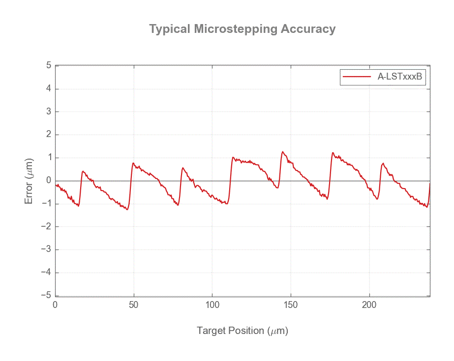 Performance Chart A-LSTxxxB_microstep_accuracy_web.gif