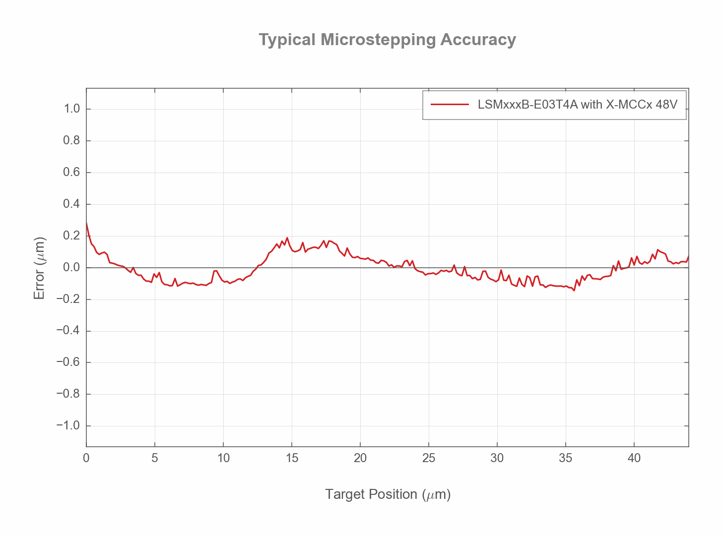 LSMxxxB-E03T4A - Typical Microstepping Accuracy