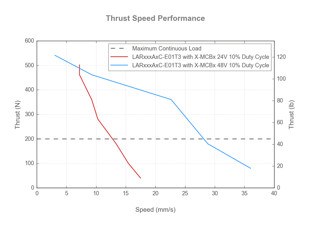 Performance Chart LARxxxAxC-E01T3_thrust_speed_web.gif