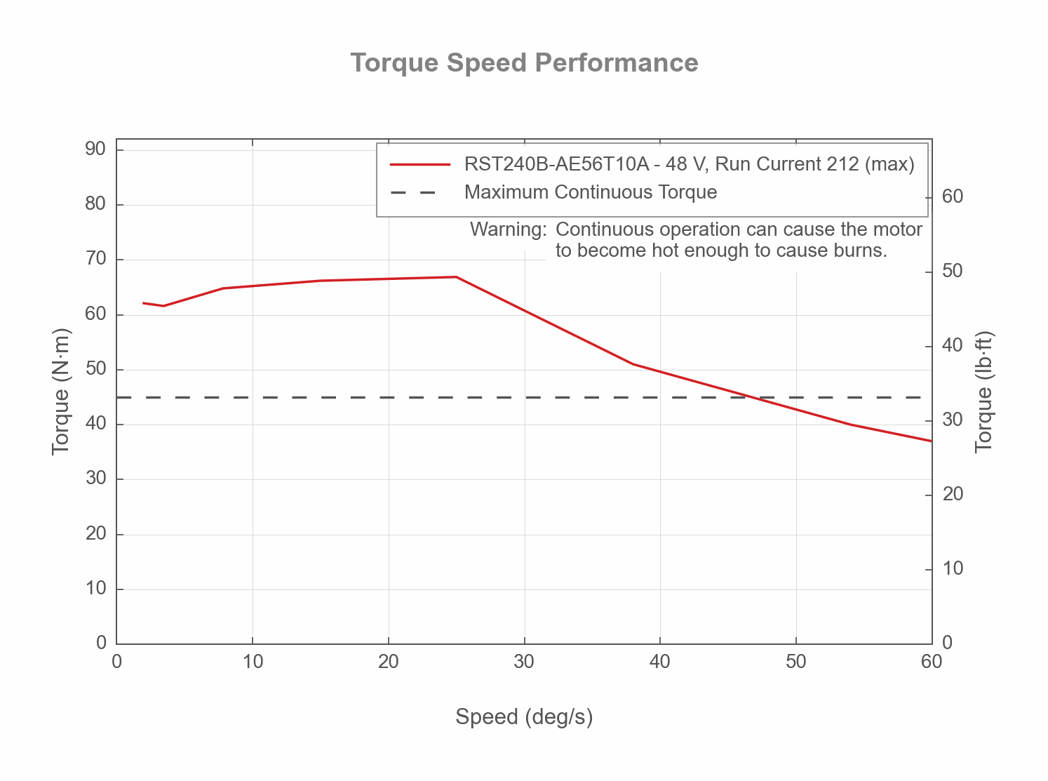 Torque Speed Performance Chart of the RST240B-AE56T10A