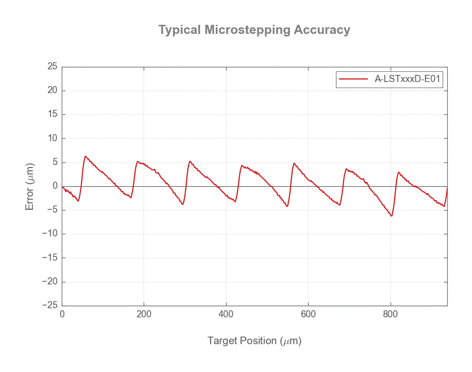 Performance Chart A-LSTxxxD-E01_microstep_accuracy_web.gif