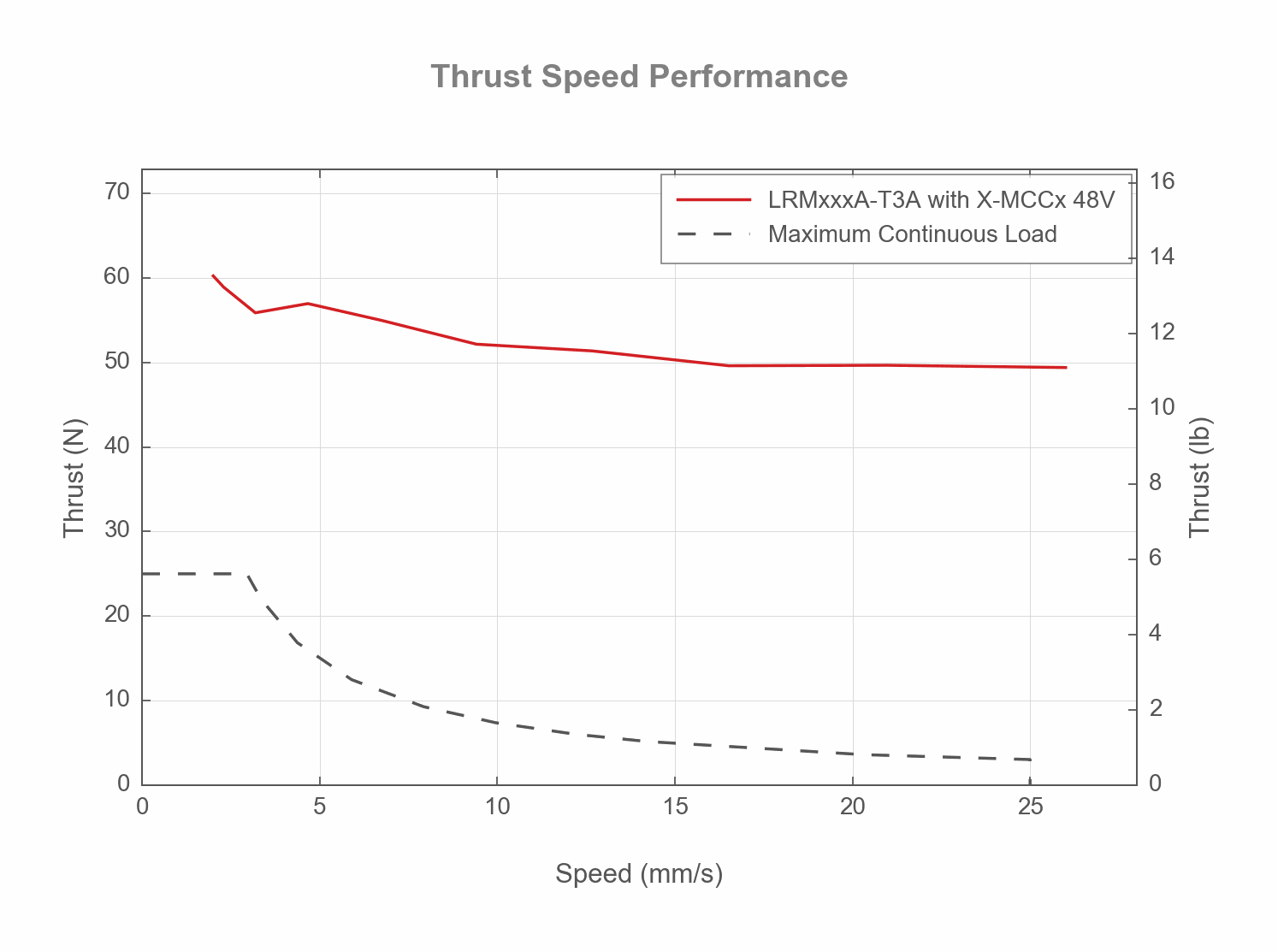 Photo of the LRMxxxA-T3A_THRUST_SPEED_WEB