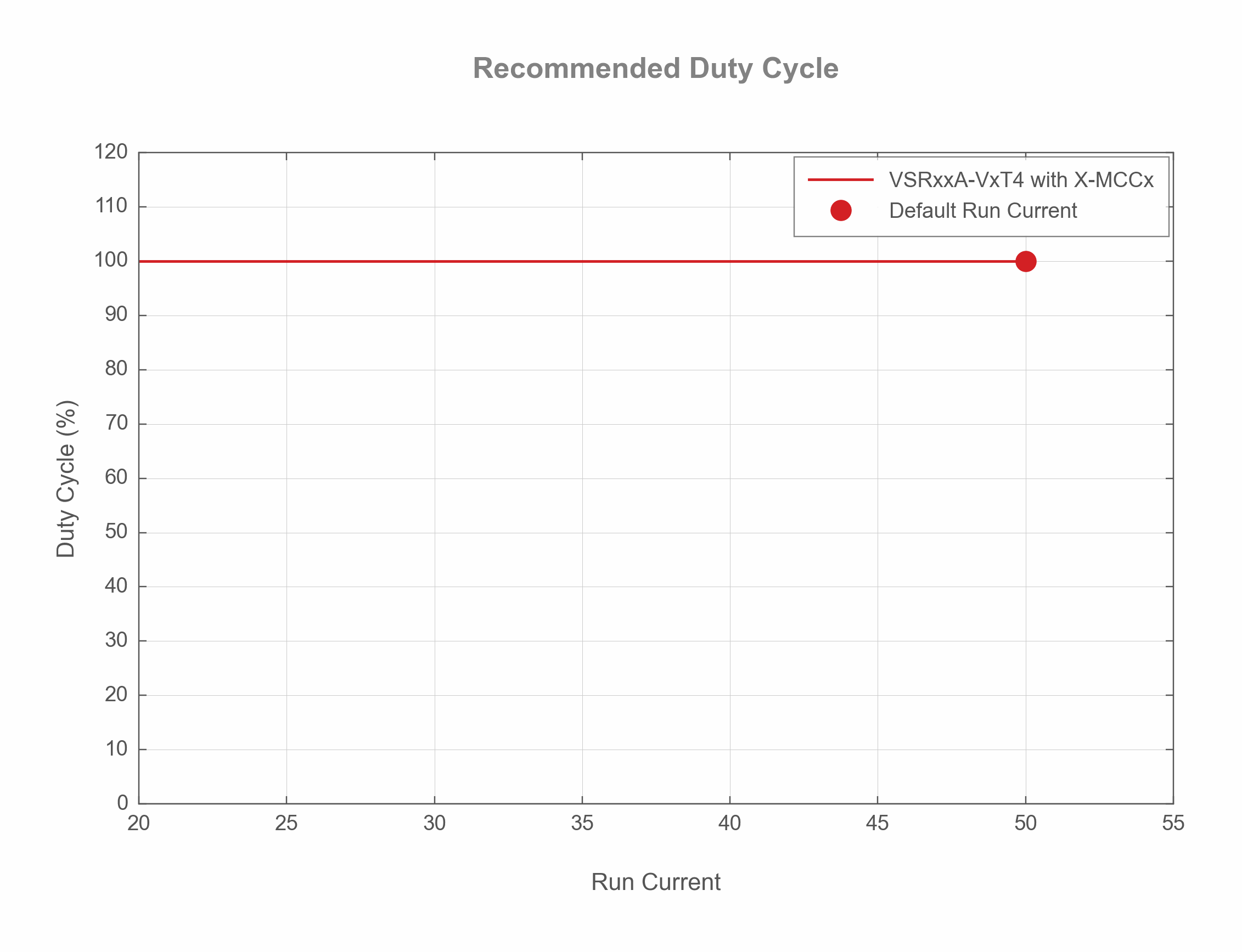 Photo of the VSRxxA-Vx - Run Current Duty Cycle - 19707