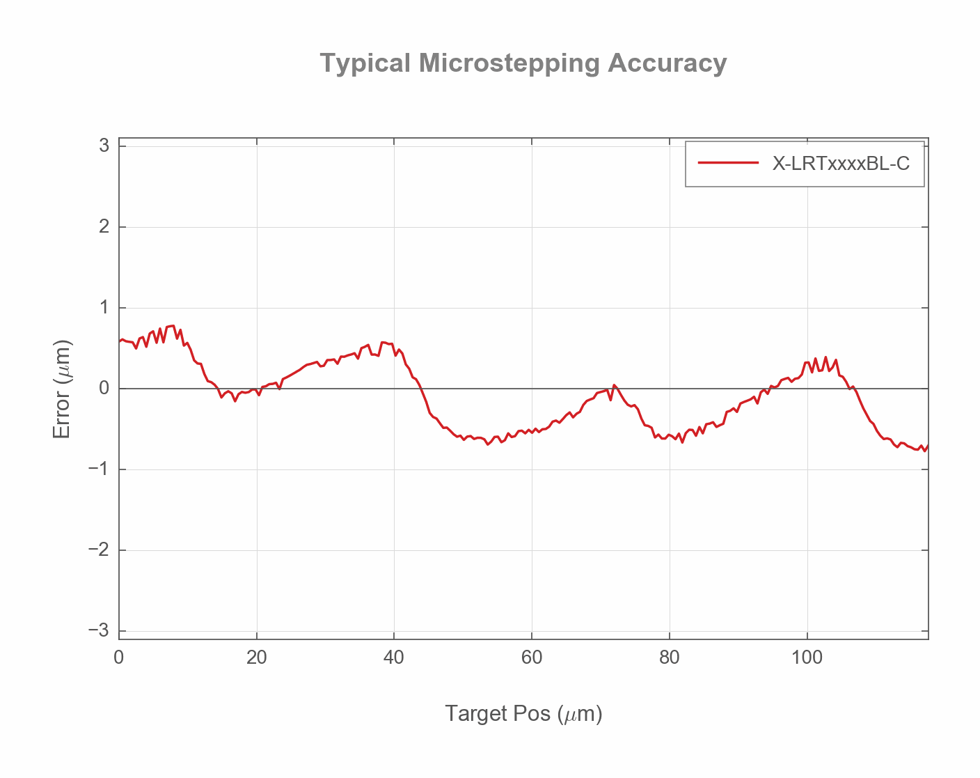 Photo of the LRT0500BL-C MICROSTEP_ACCURACY