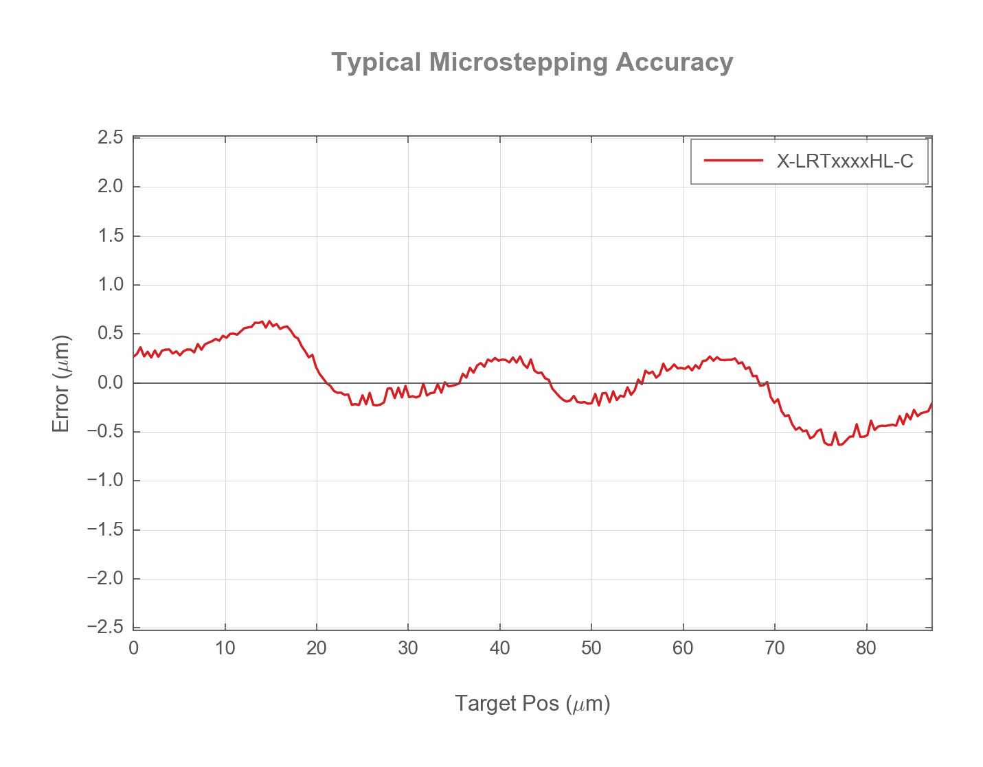 Photo of the LRT0500HL-C MICROSTEP_ACCURACY
