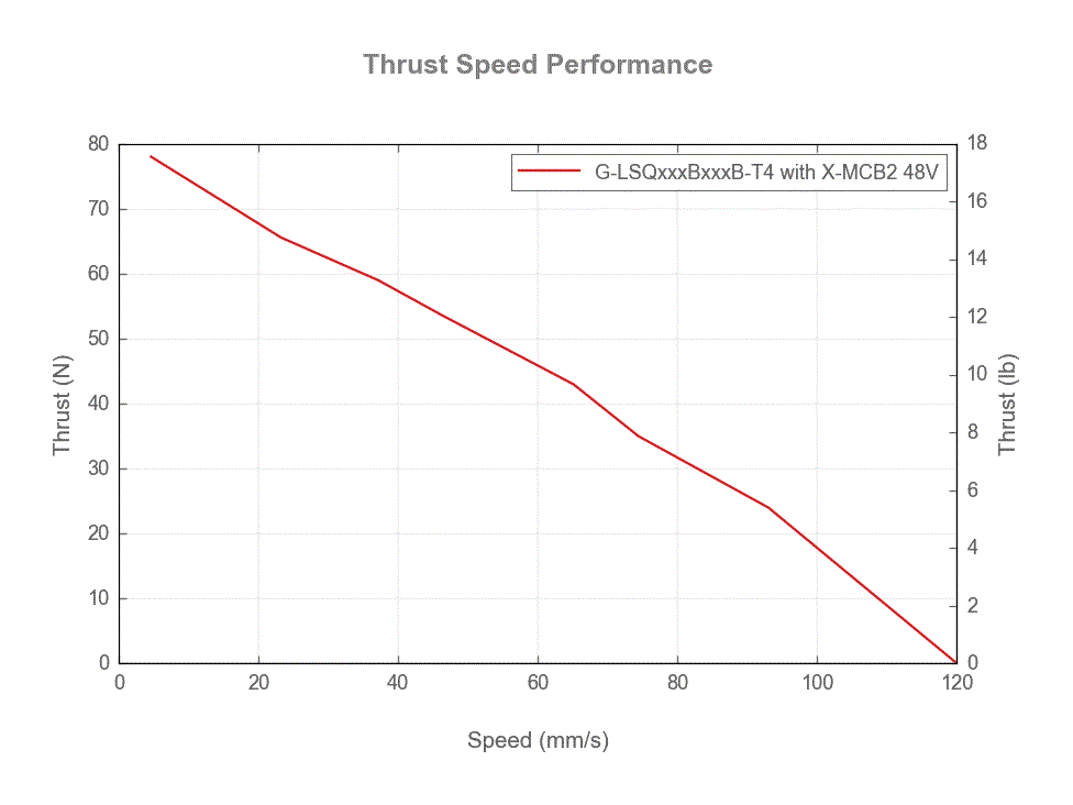 Performance Chart G-LSQxxxBxxxB-T4_thrust_speed_web.gif