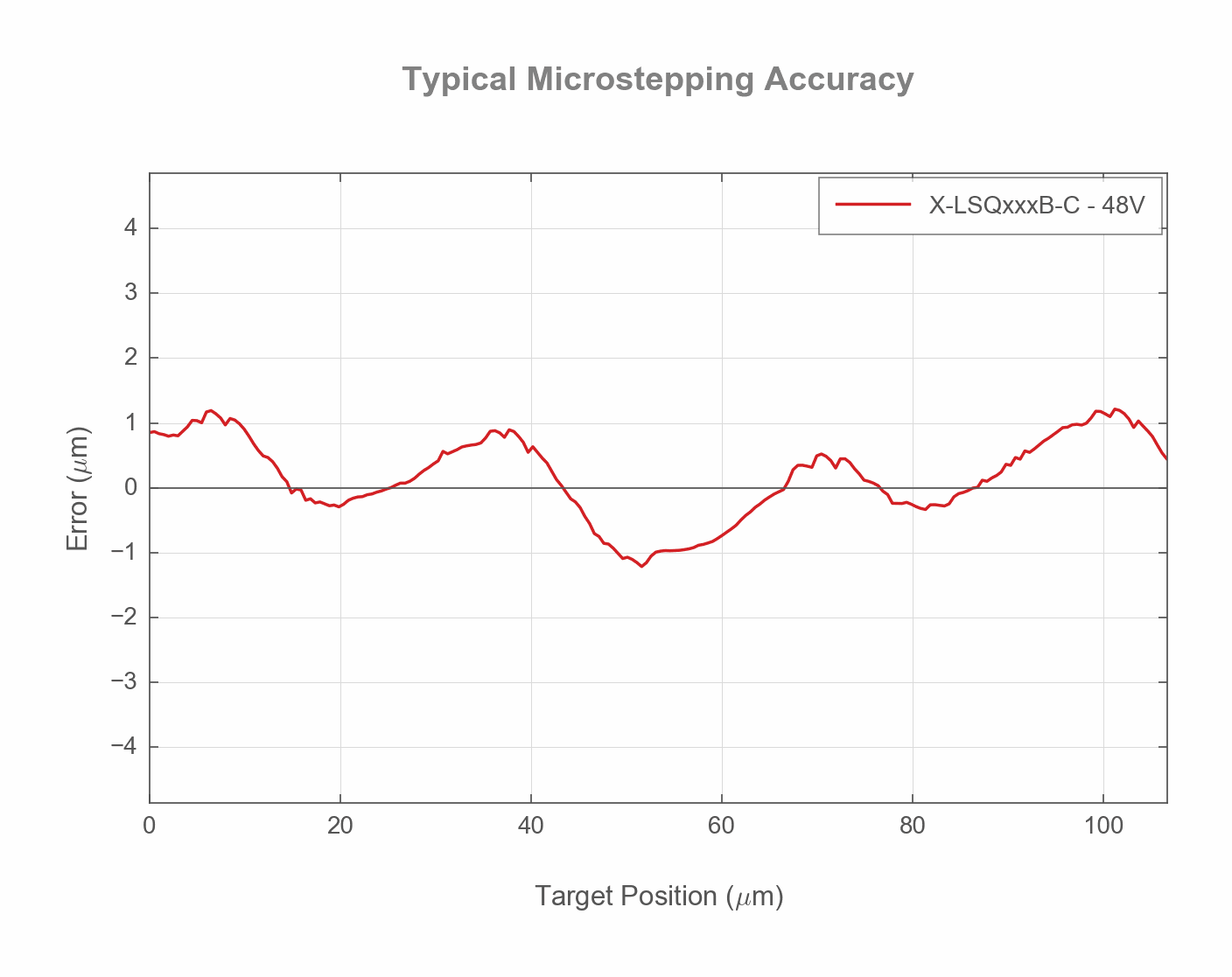 Typical Accuracy Chart of the X-LSQxxxB-C_uStep