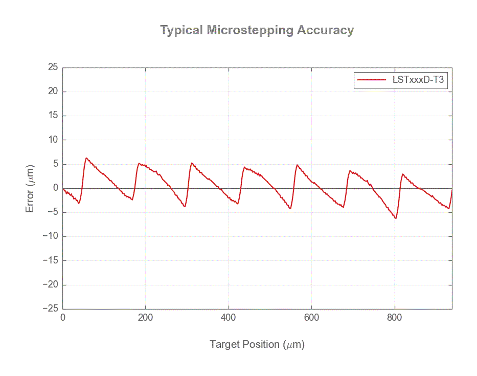 Performance Chart LSTxxxD-T3_microstep_accuracy_web.gif