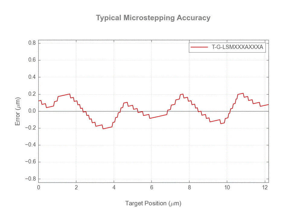 Performance Chart T-G-LSMXXXAXXXA_12um_accuracy_web.gif
