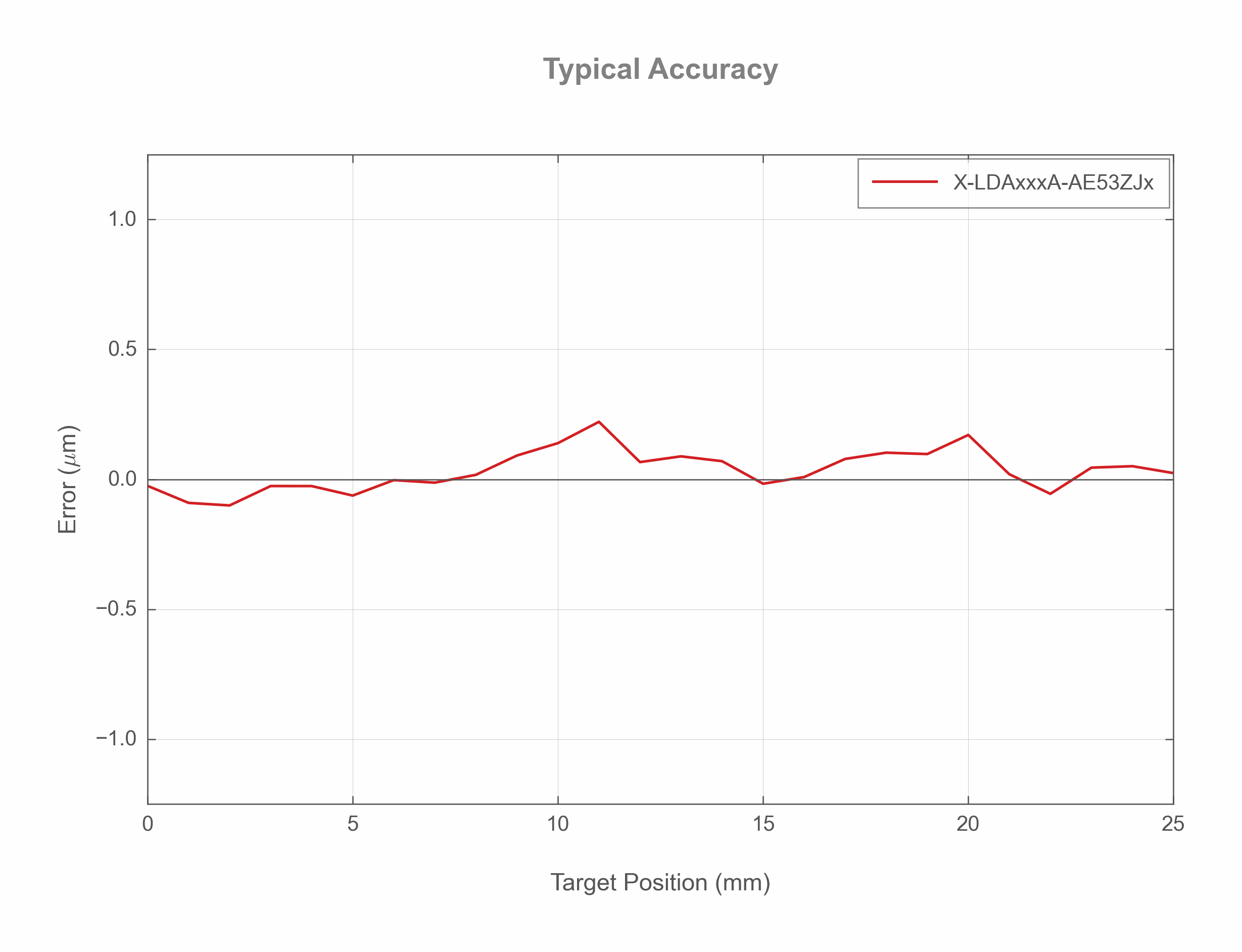 Performance Chart X-LDAxxxC-AE53ZJx - Accuracy - 27720