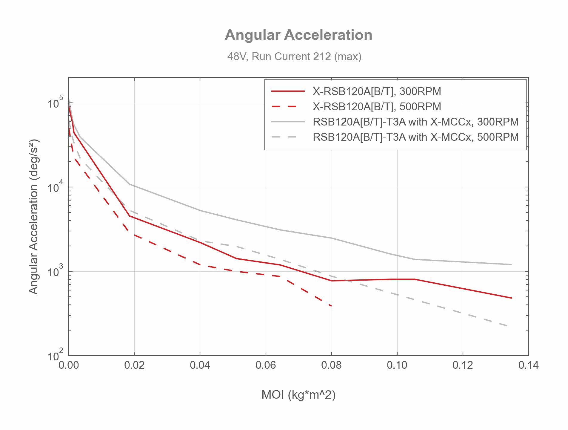 Photo of the X-RSB120A[B_T], - Angular Acceleration - 33647, 33845