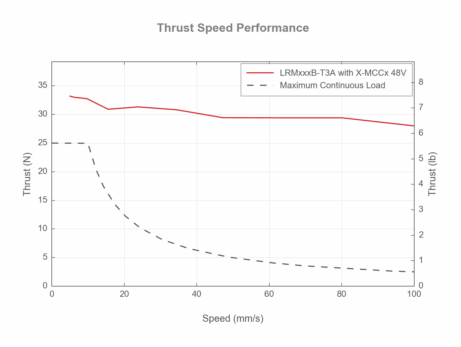 Photo of the LRMxxxB-T3A_THRUST_SPEED_WEB