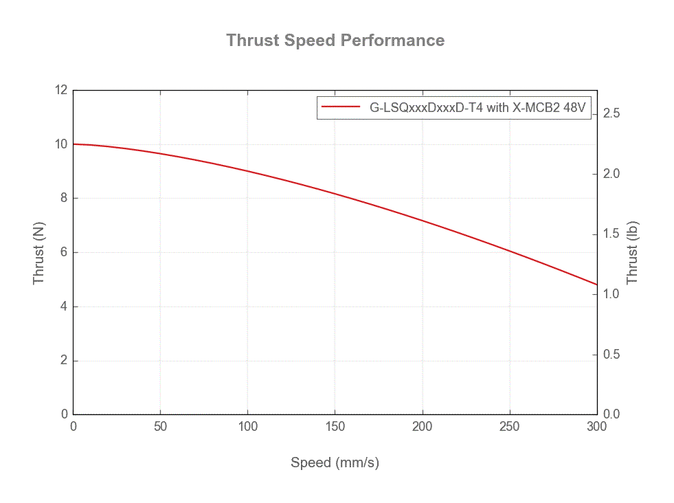 Performance Chart G-LSQxxxDxxxD-T4_thrust_speed_web.gif