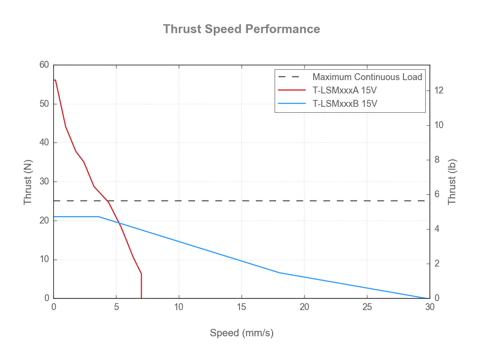 Performance Chart T-LSMxxxx_thrust_speed_web.gif